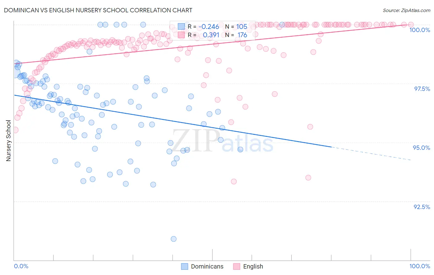 Dominican vs English Nursery School