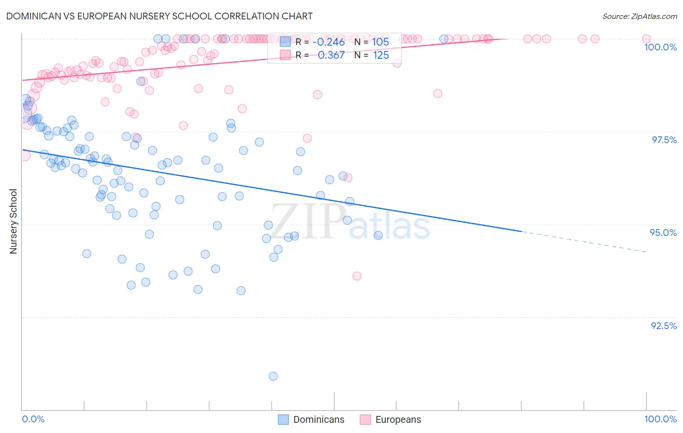 Dominican vs European Nursery School