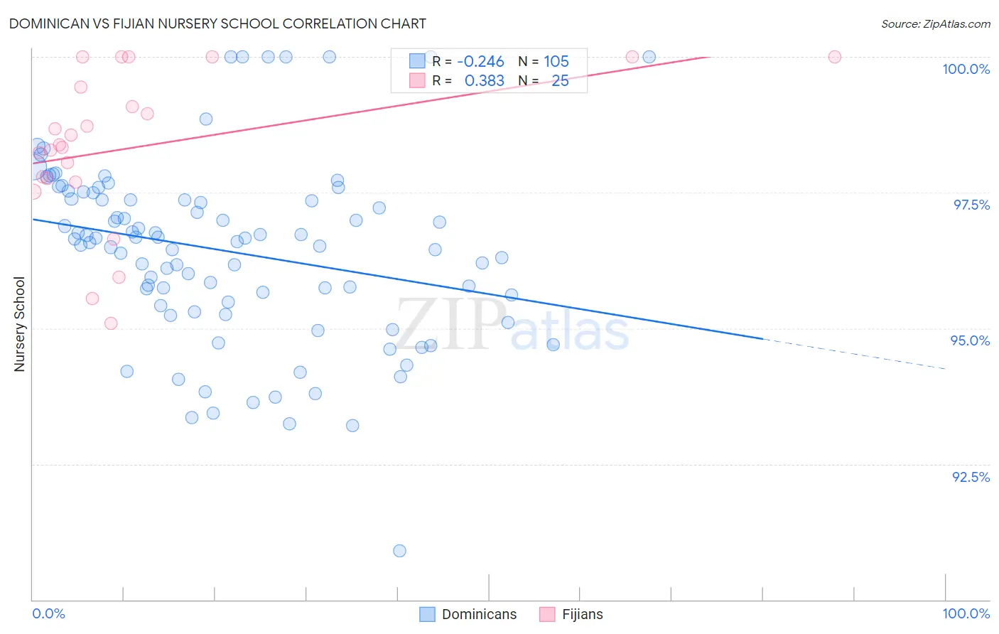 Dominican vs Fijian Nursery School