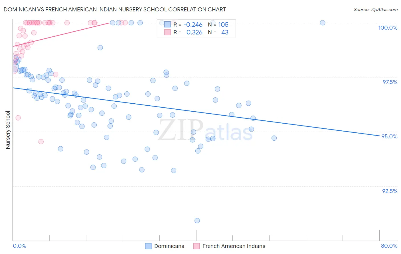 Dominican vs French American Indian Nursery School