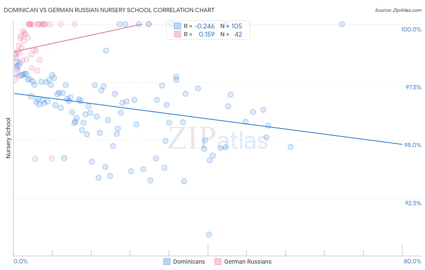 Dominican vs German Russian Nursery School