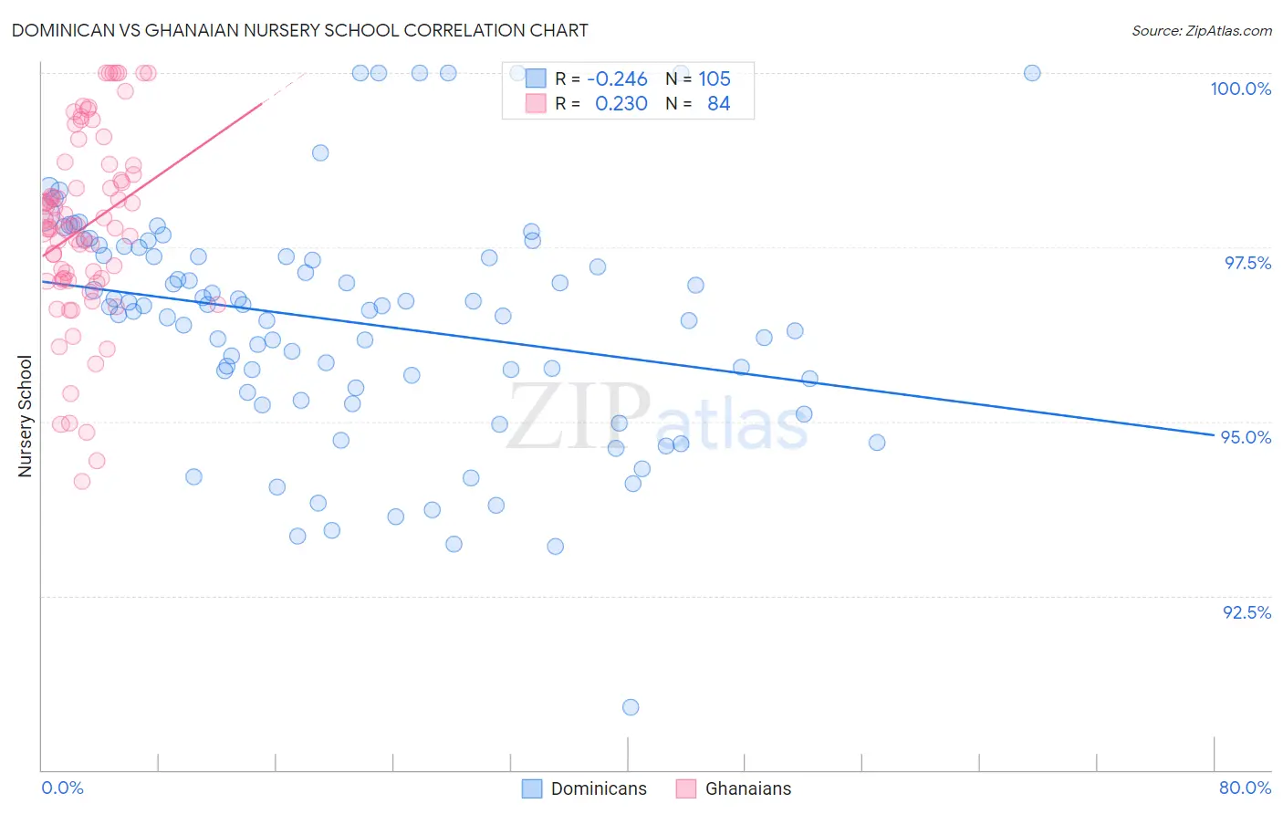 Dominican vs Ghanaian Nursery School