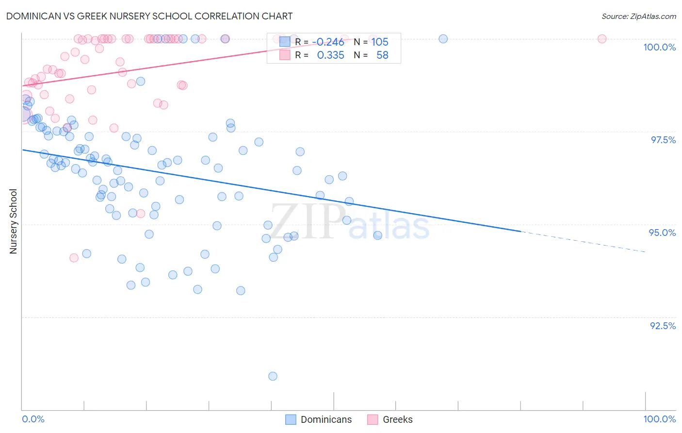 Dominican vs Greek Nursery School