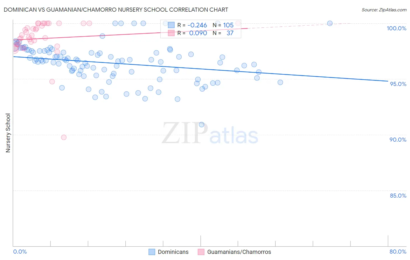 Dominican vs Guamanian/Chamorro Nursery School