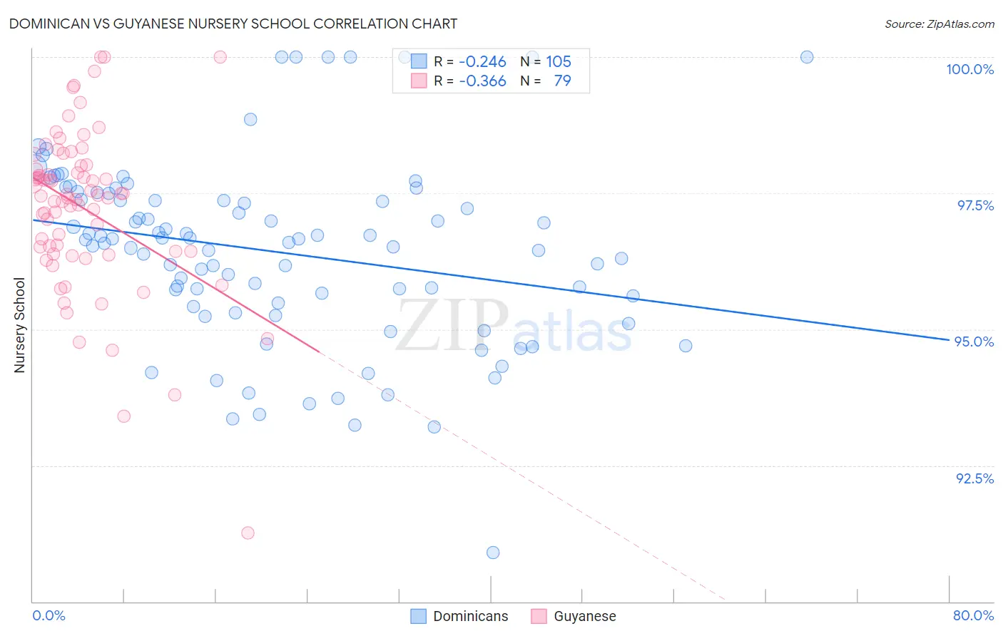 Dominican vs Guyanese Nursery School