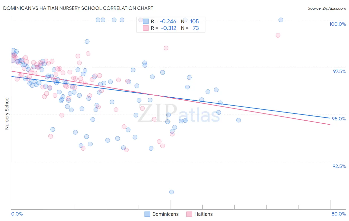 Dominican vs Haitian Nursery School