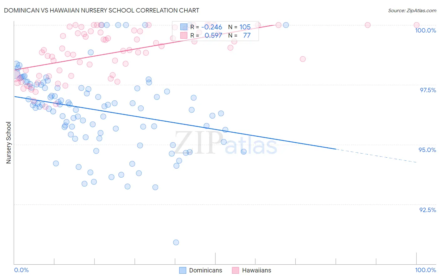 Dominican vs Hawaiian Nursery School