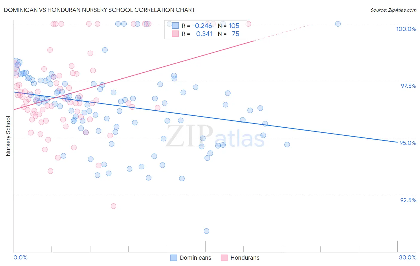 Dominican vs Honduran Nursery School