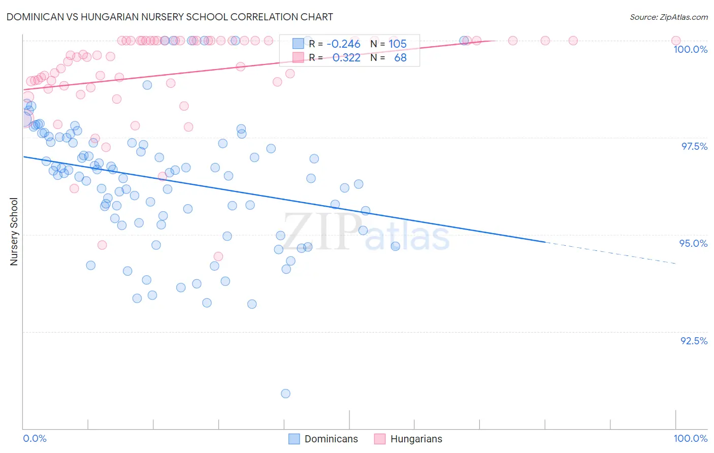 Dominican vs Hungarian Nursery School