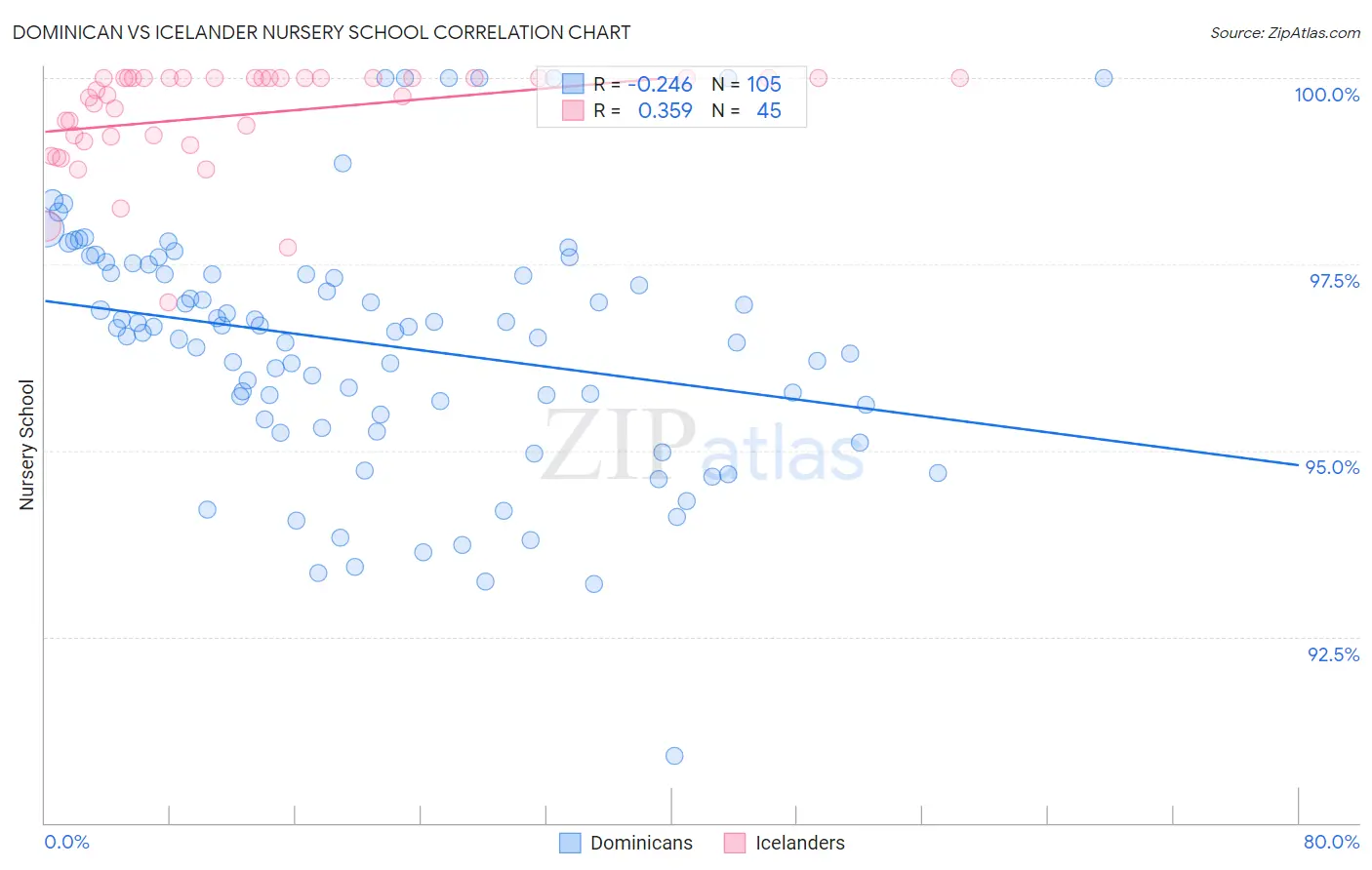 Dominican vs Icelander Nursery School