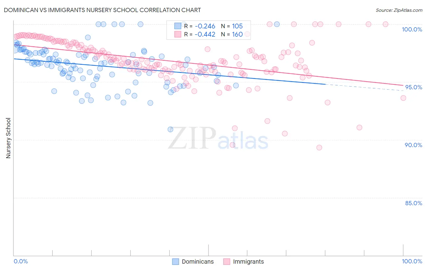 Dominican vs Immigrants Nursery School