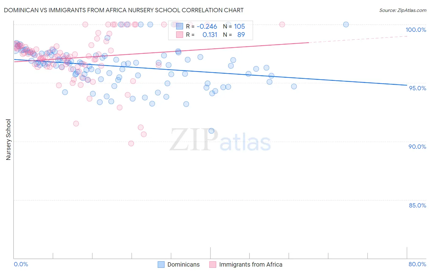 Dominican vs Immigrants from Africa Nursery School