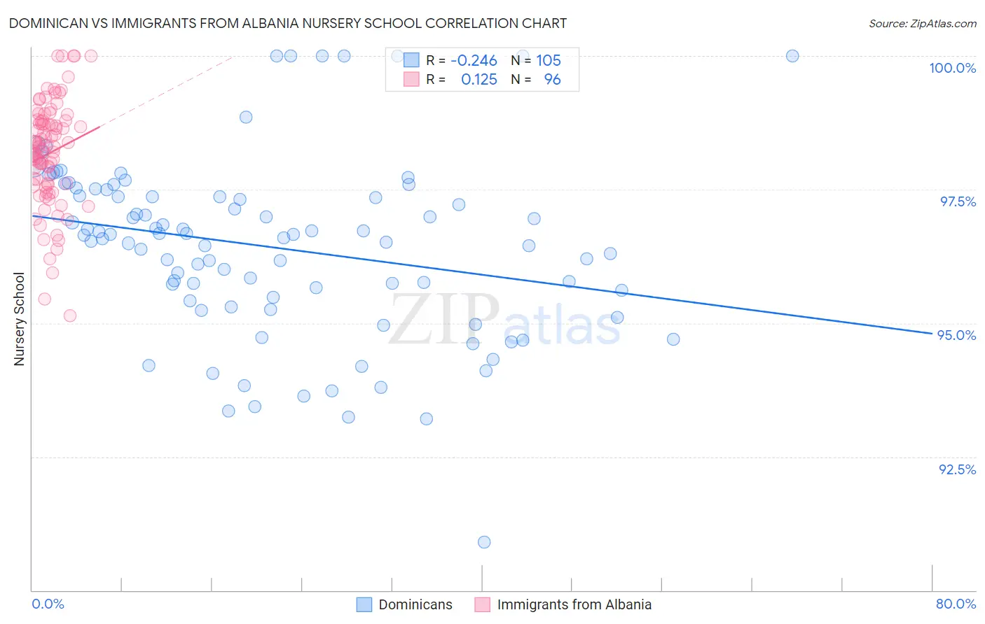 Dominican vs Immigrants from Albania Nursery School