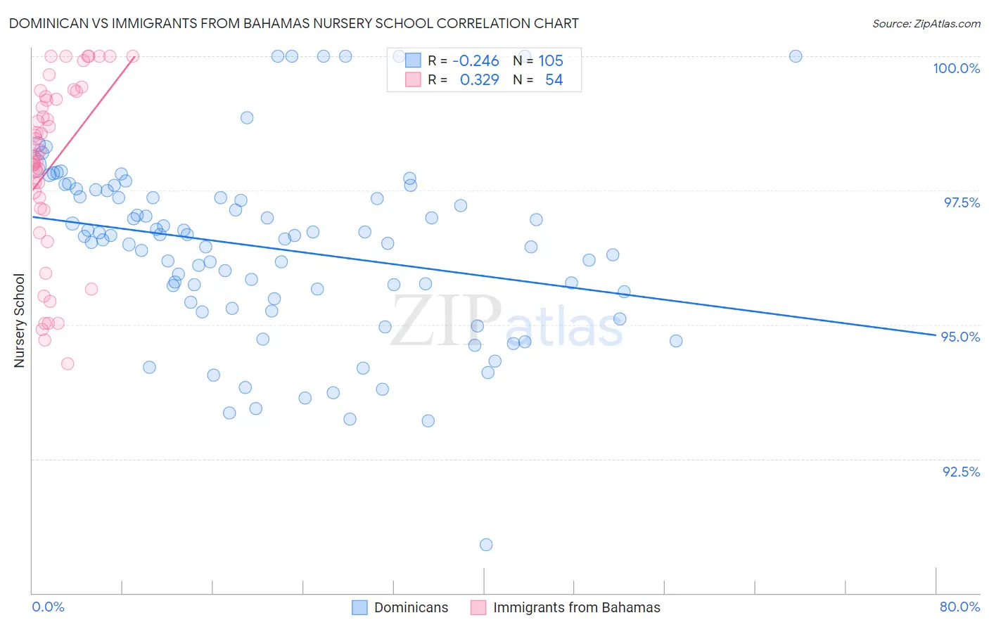 Dominican vs Immigrants from Bahamas Nursery School