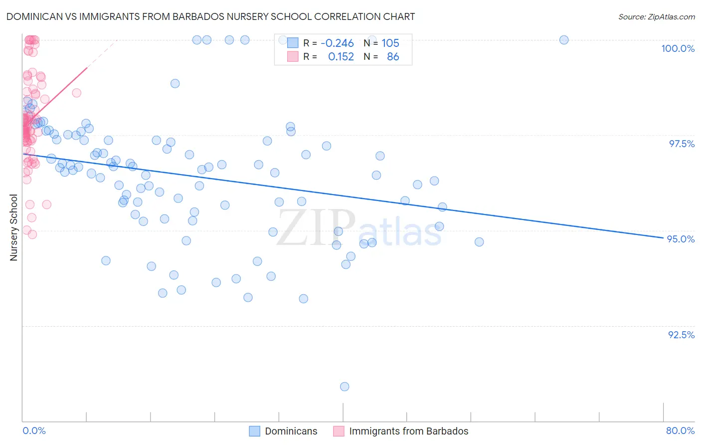 Dominican vs Immigrants from Barbados Nursery School