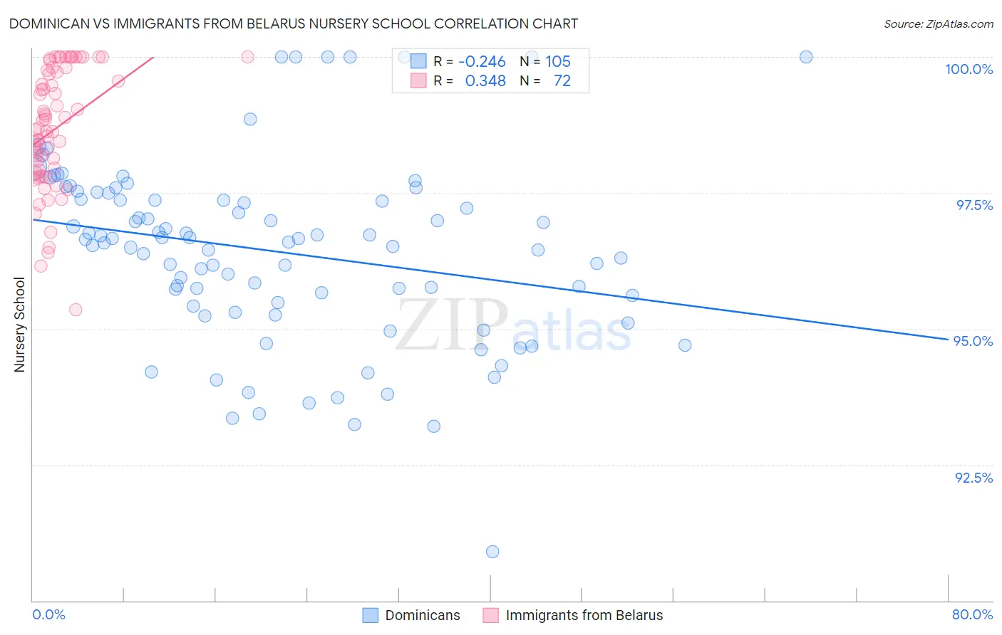 Dominican vs Immigrants from Belarus Nursery School