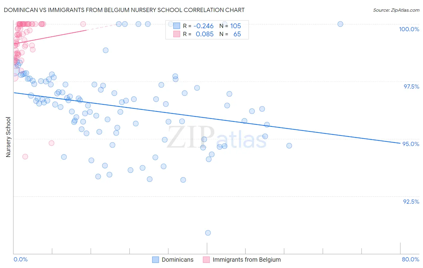 Dominican vs Immigrants from Belgium Nursery School