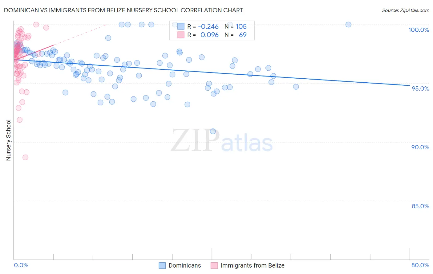 Dominican vs Immigrants from Belize Nursery School