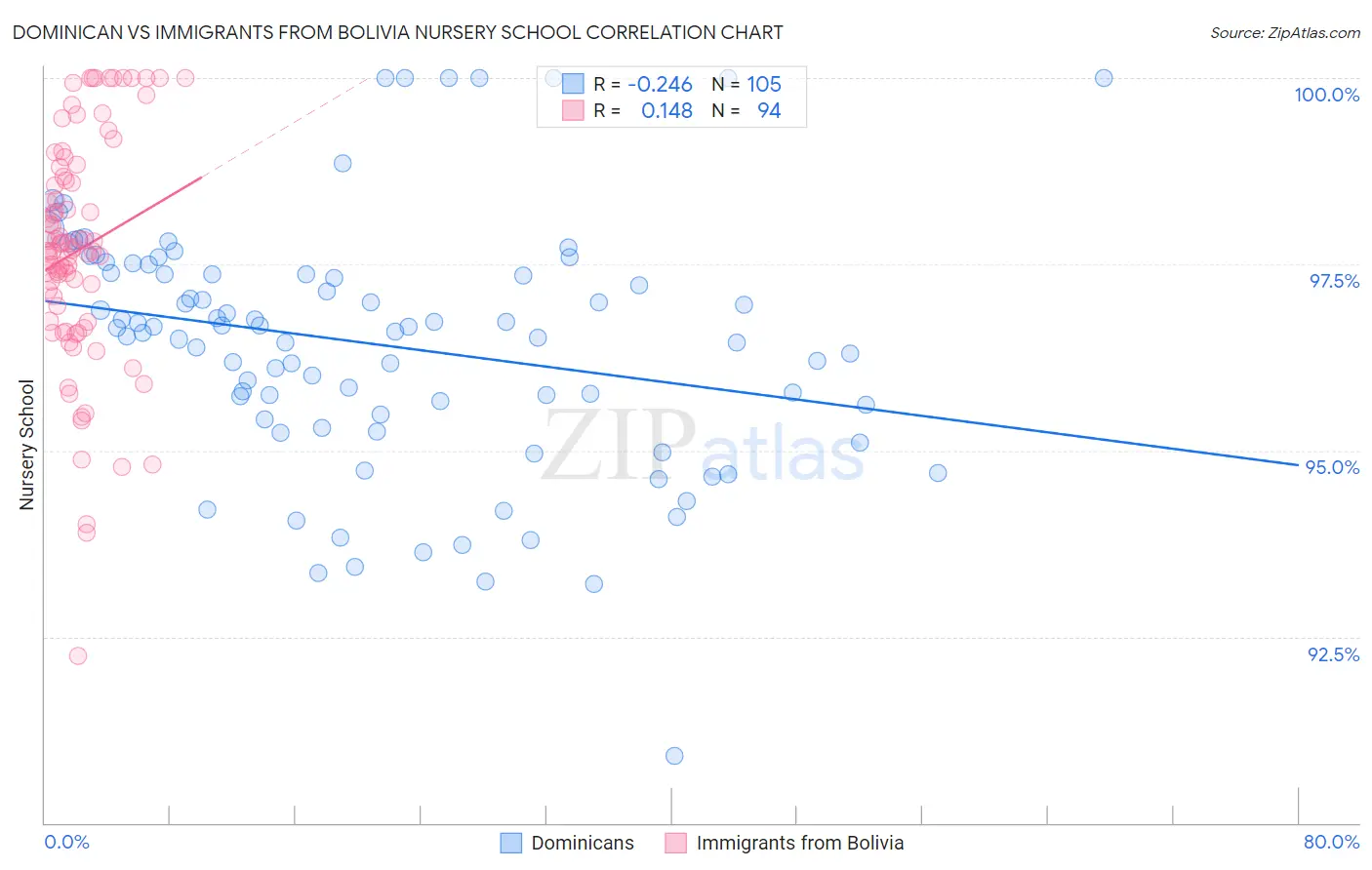 Dominican vs Immigrants from Bolivia Nursery School