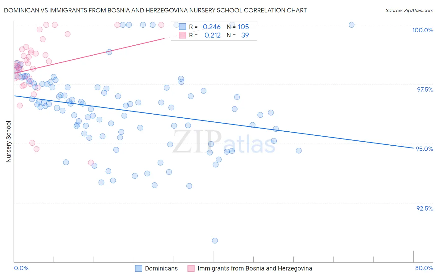 Dominican vs Immigrants from Bosnia and Herzegovina Nursery School