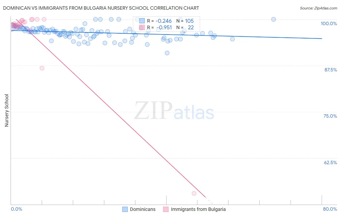 Dominican vs Immigrants from Bulgaria Nursery School