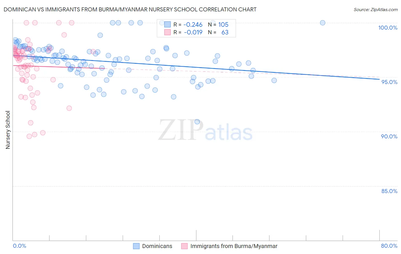 Dominican vs Immigrants from Burma/Myanmar Nursery School