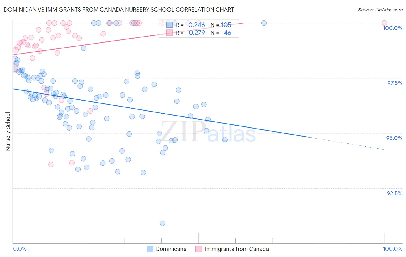 Dominican vs Immigrants from Canada Nursery School