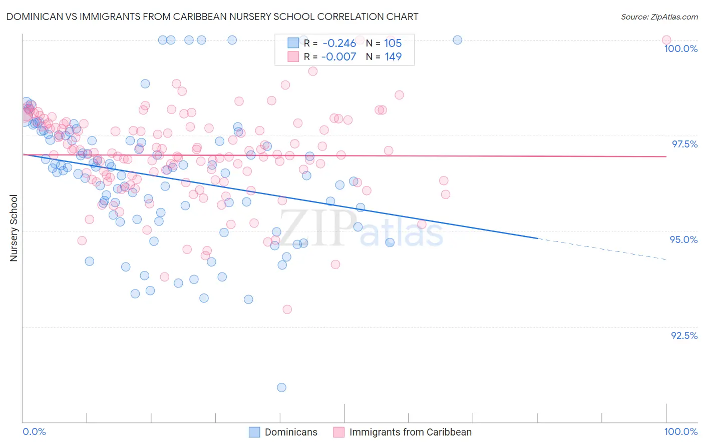 Dominican vs Immigrants from Caribbean Nursery School