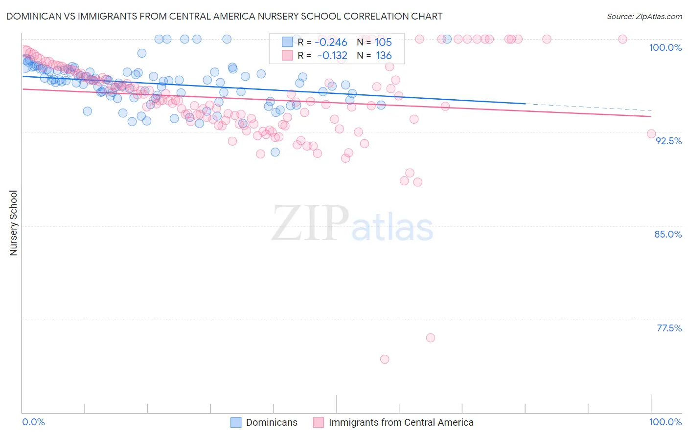 Dominican vs Immigrants from Central America Nursery School
