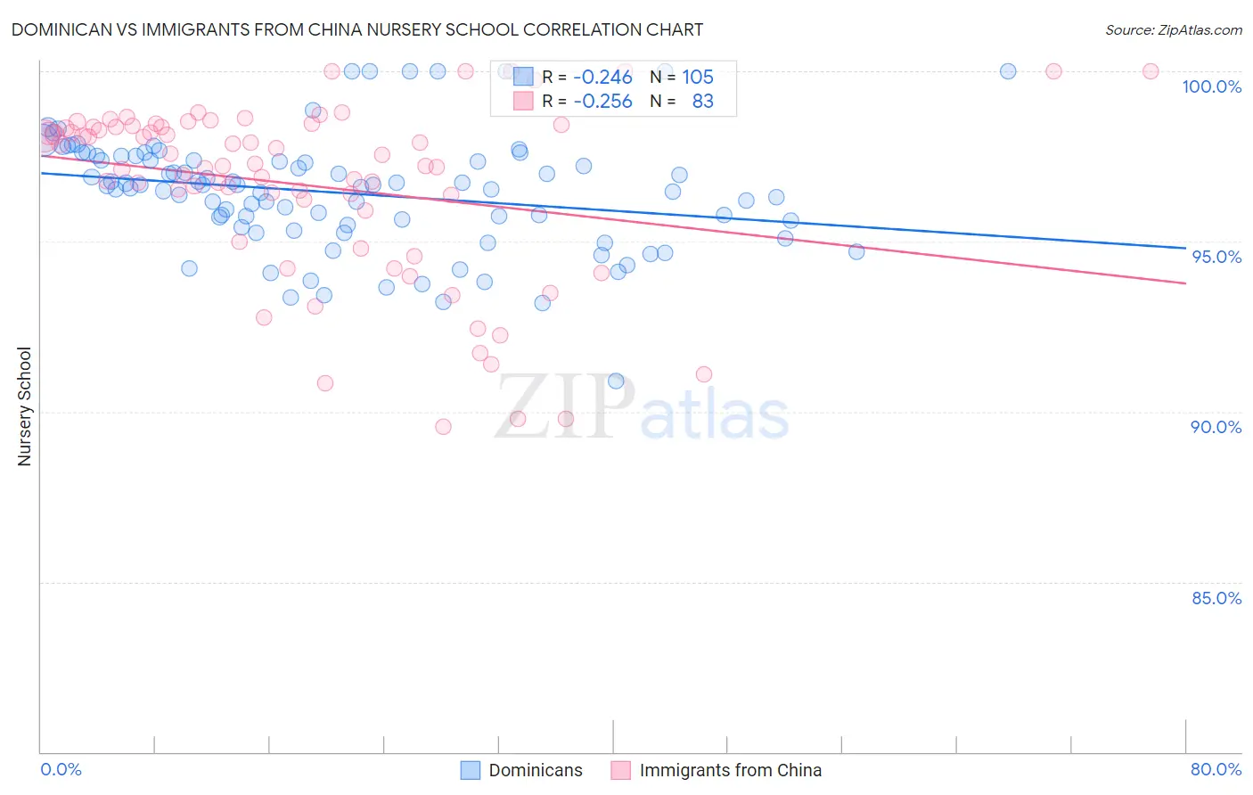 Dominican vs Immigrants from China Nursery School