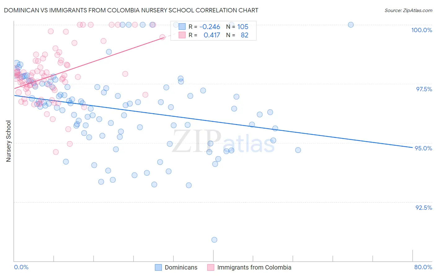 Dominican vs Immigrants from Colombia Nursery School