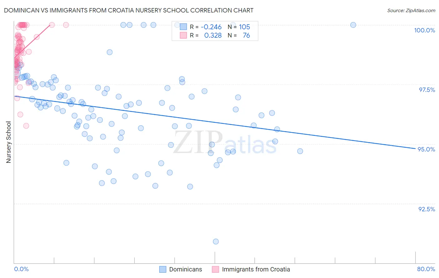 Dominican vs Immigrants from Croatia Nursery School