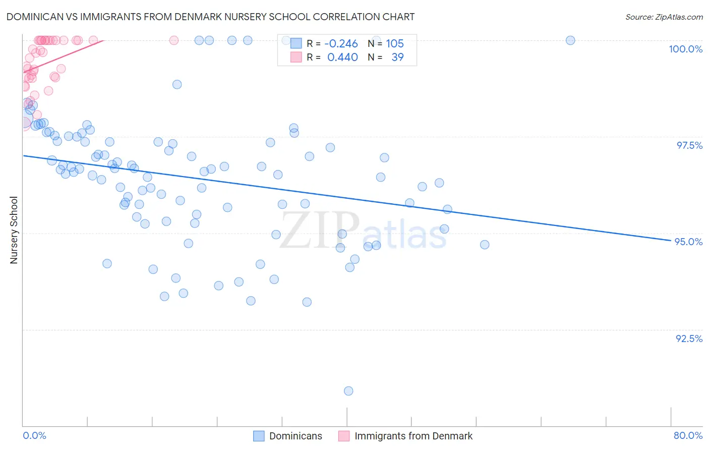 Dominican vs Immigrants from Denmark Nursery School