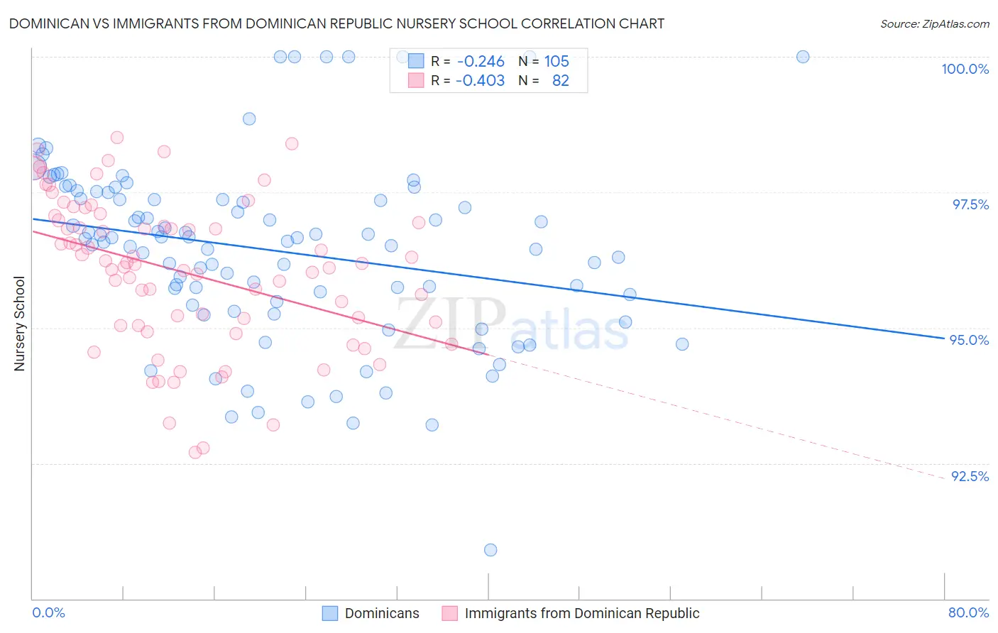 Dominican vs Immigrants from Dominican Republic Nursery School