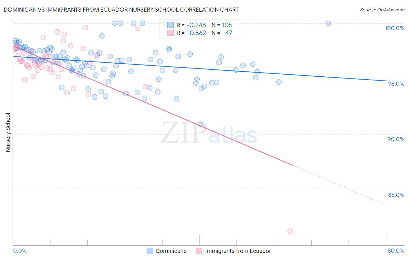 Dominican vs Immigrants from Ecuador Nursery School