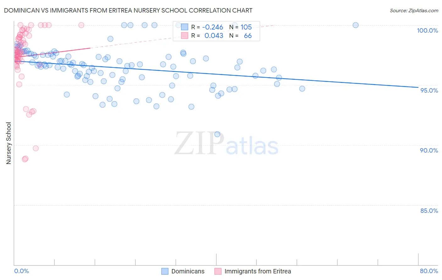 Dominican vs Immigrants from Eritrea Nursery School