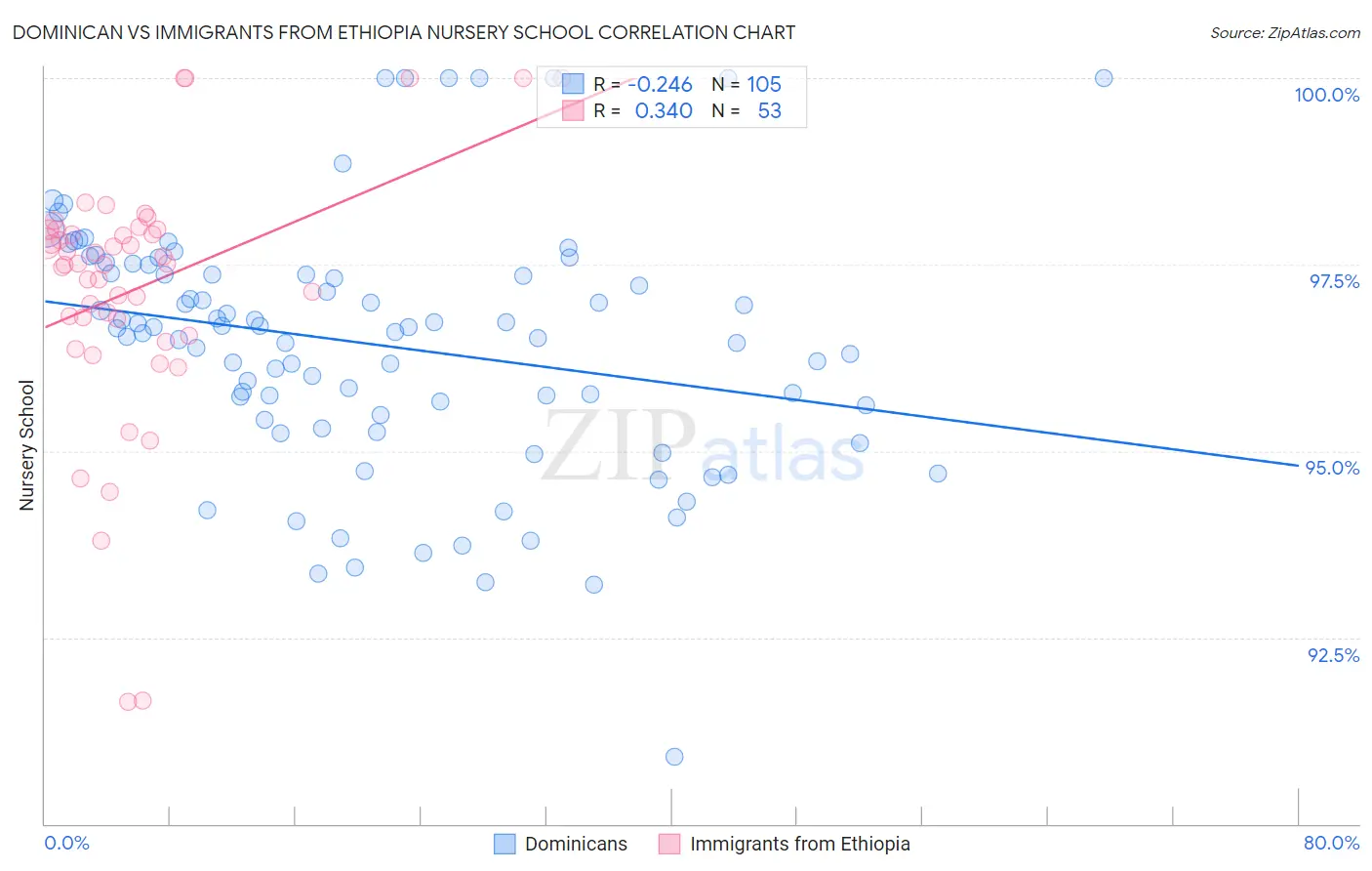 Dominican vs Immigrants from Ethiopia Nursery School