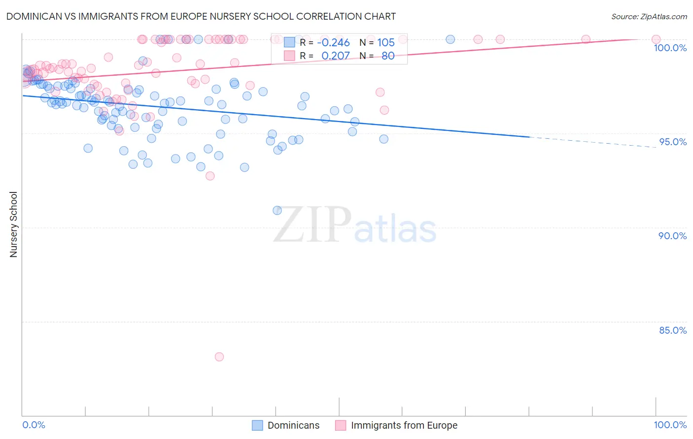 Dominican vs Immigrants from Europe Nursery School