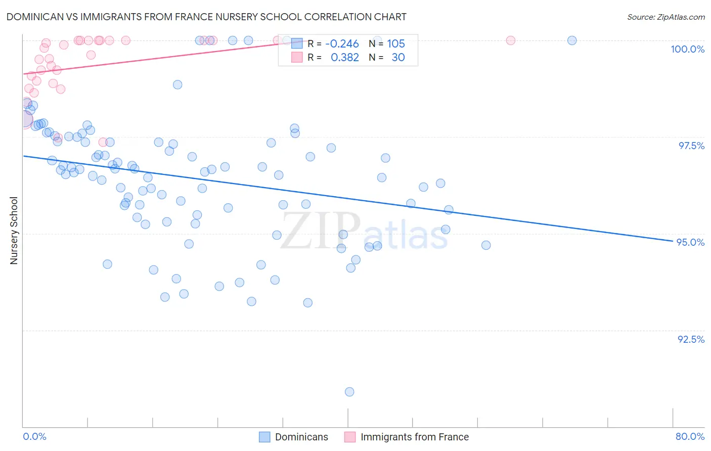 Dominican vs Immigrants from France Nursery School