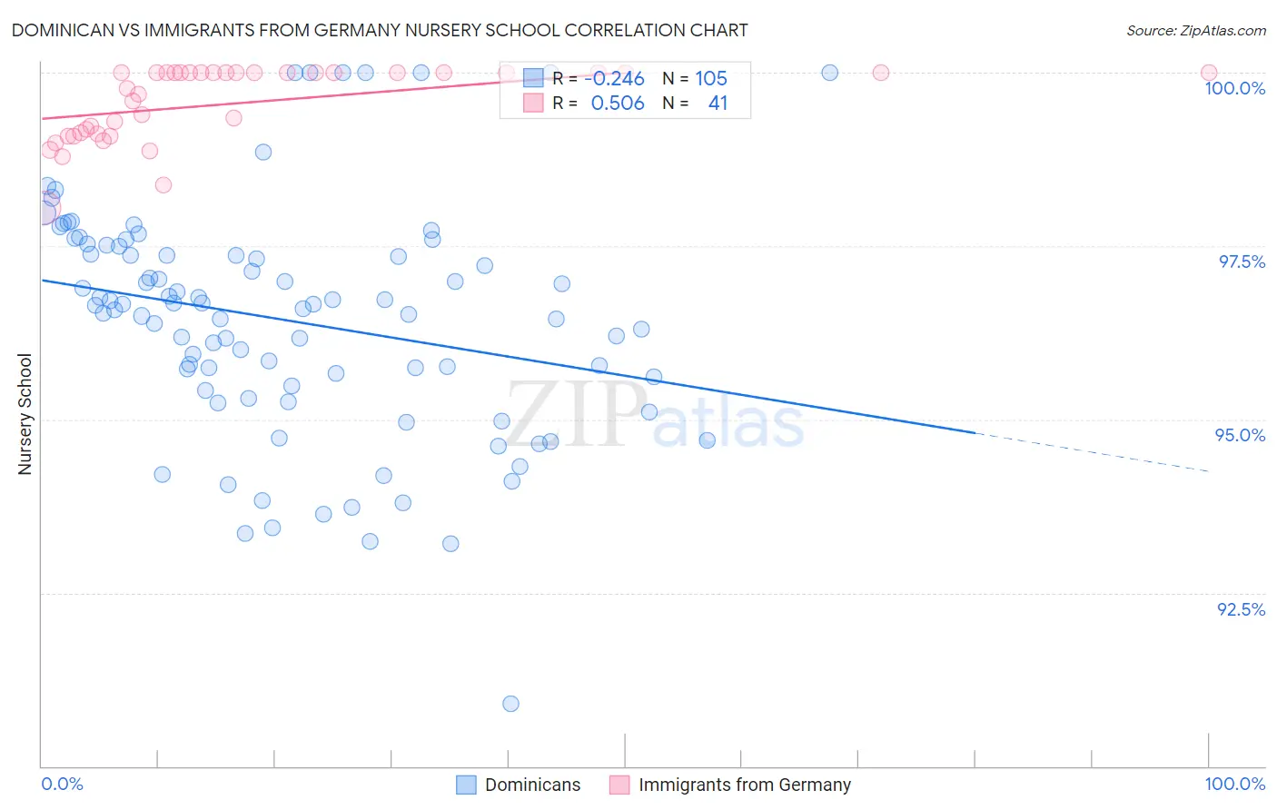 Dominican vs Immigrants from Germany Nursery School