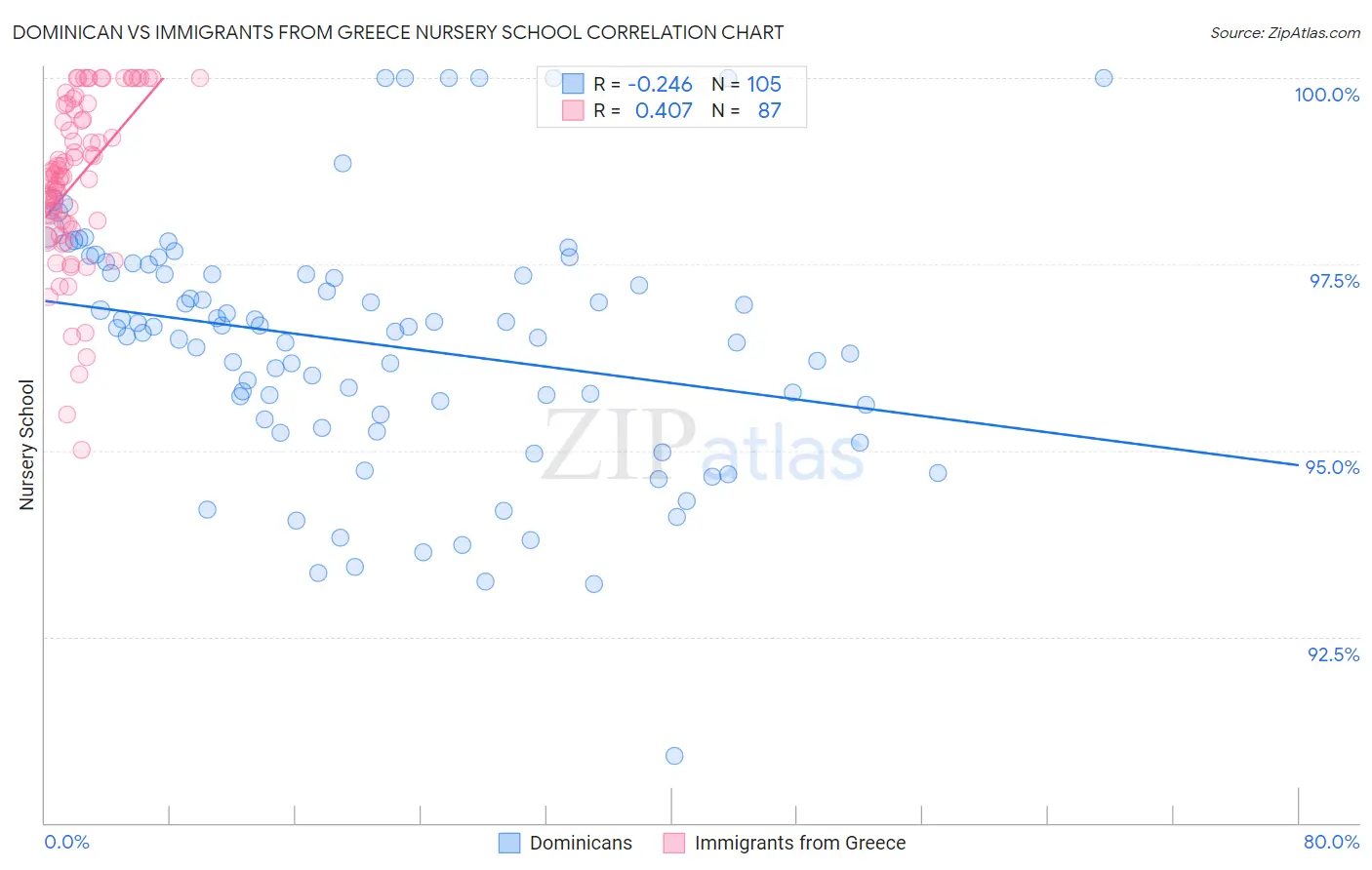 Dominican vs Immigrants from Greece Nursery School