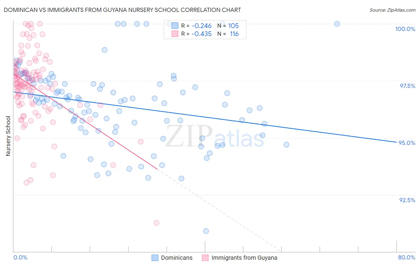 Dominican vs Immigrants from Guyana Nursery School