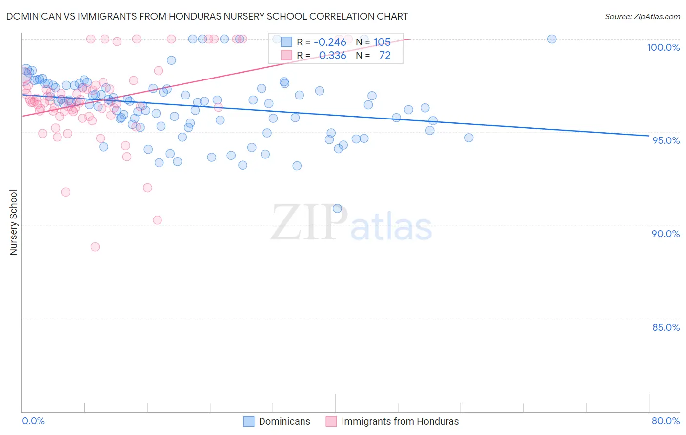 Dominican vs Immigrants from Honduras Nursery School