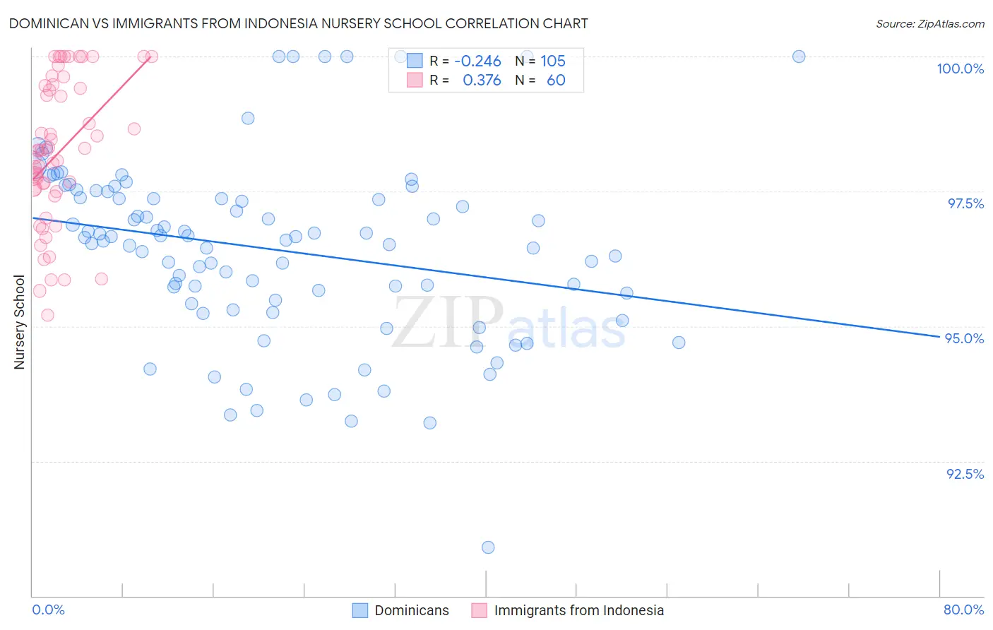 Dominican vs Immigrants from Indonesia Nursery School