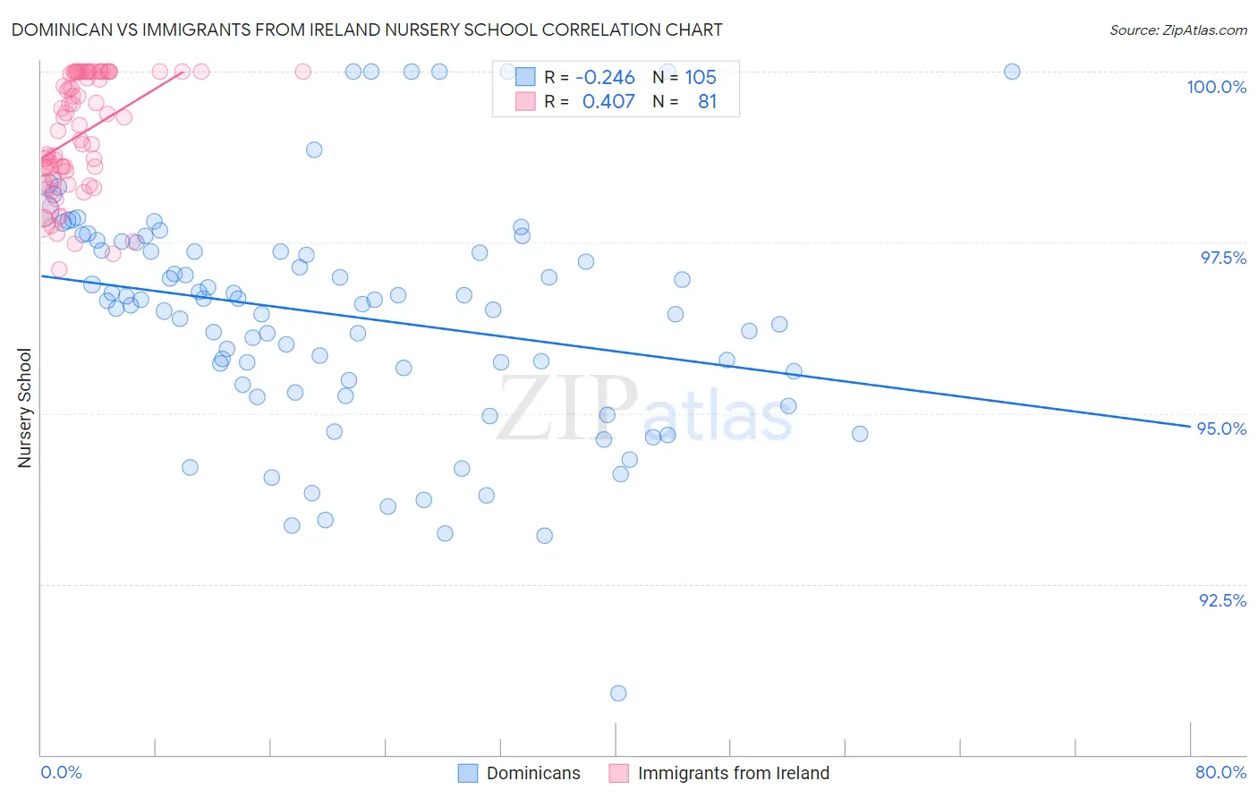 Dominican vs Immigrants from Ireland Nursery School