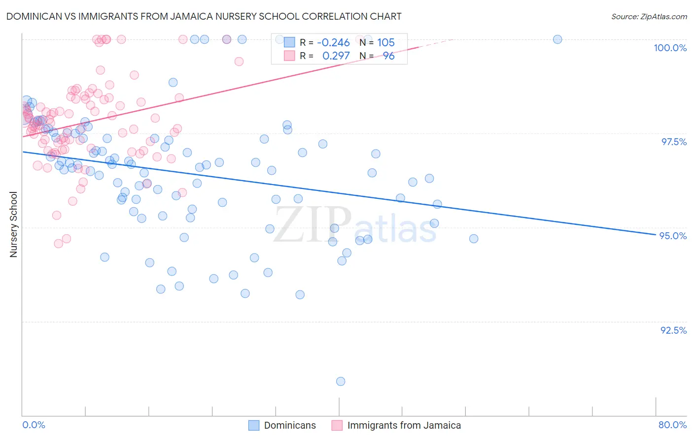 Dominican vs Immigrants from Jamaica Nursery School