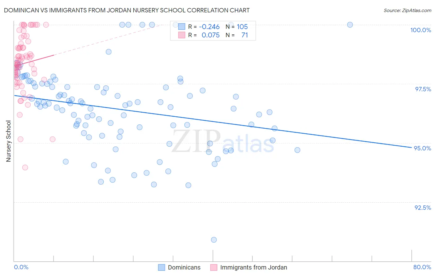 Dominican vs Immigrants from Jordan Nursery School