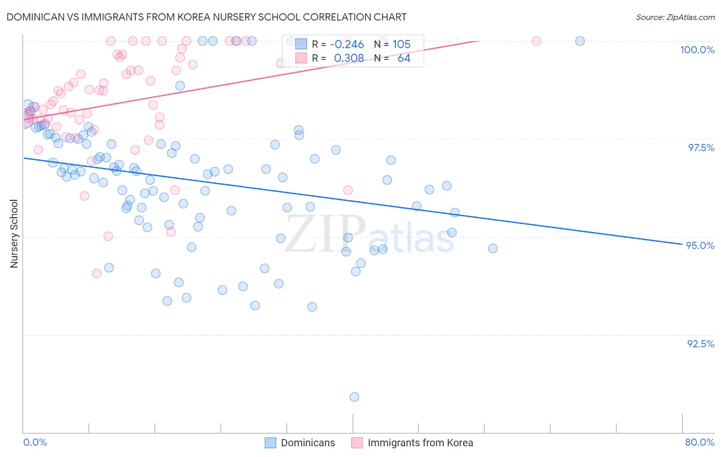 Dominican vs Immigrants from Korea Nursery School