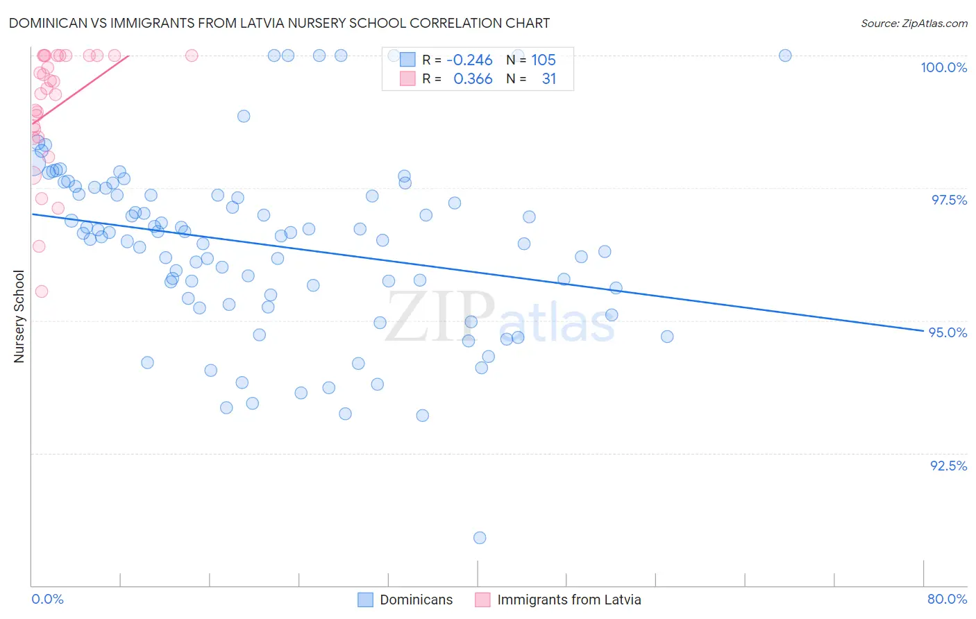 Dominican vs Immigrants from Latvia Nursery School