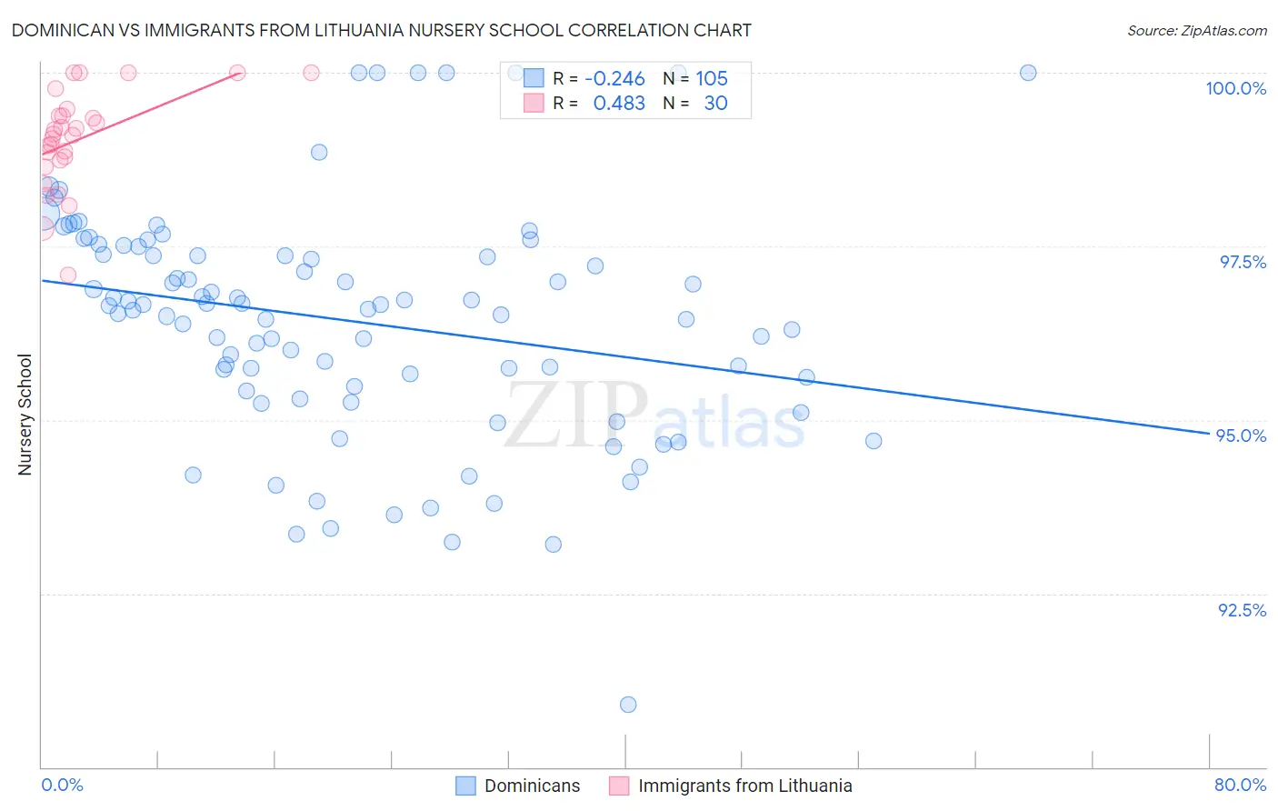 Dominican vs Immigrants from Lithuania Nursery School